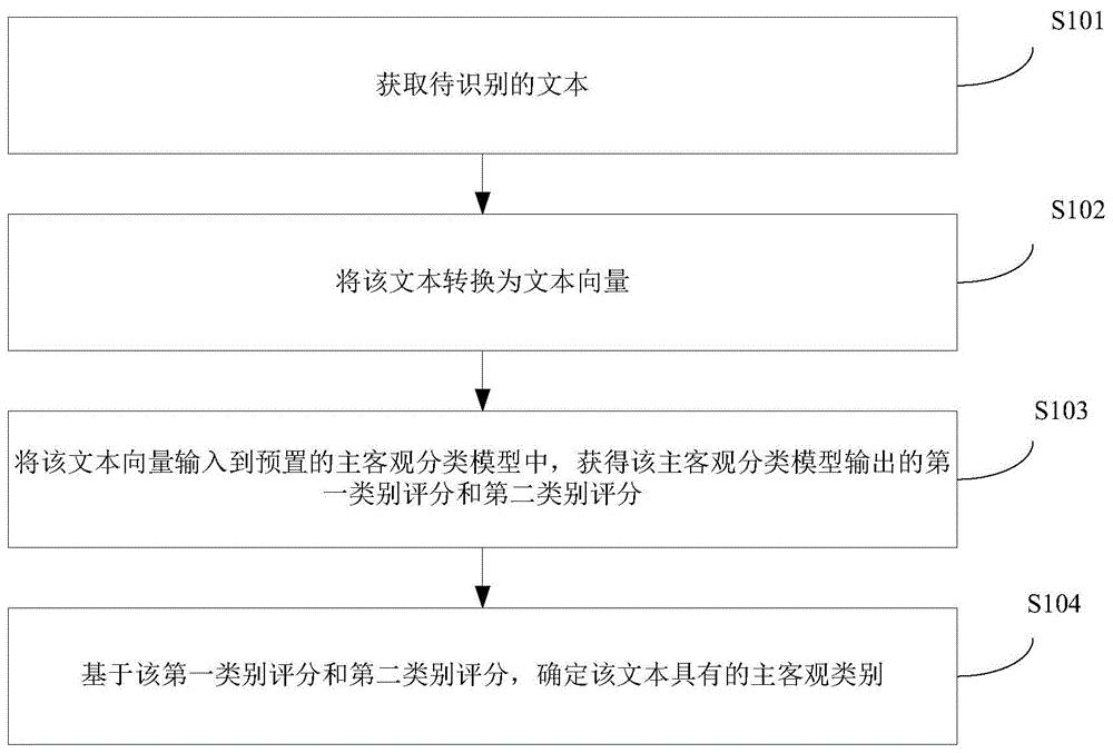 文本类别确定方法和装置与流程