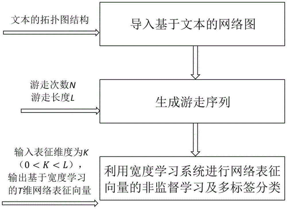 一种基于宽度学习系统的快速网络表征学习算法的制作方法