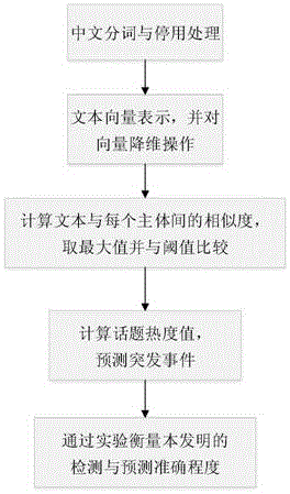 一种基于自动编码器的突发事件检测与预测方法与流程