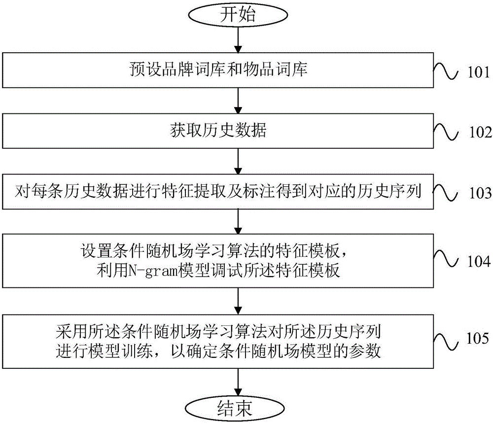 模型生成、语义识别的方法、系统、设备及存储介质与流程