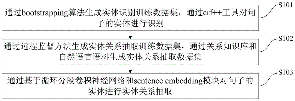 远程监督关系抽取方法及装置与流程