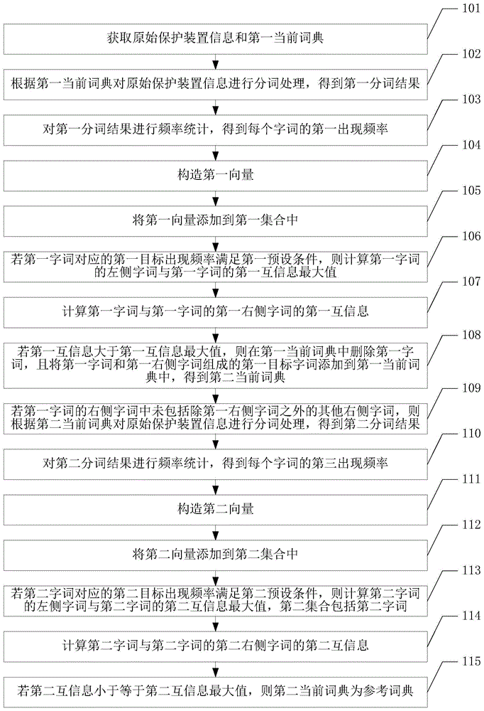 一种装置信息词典的生成方法及计算装置与流程