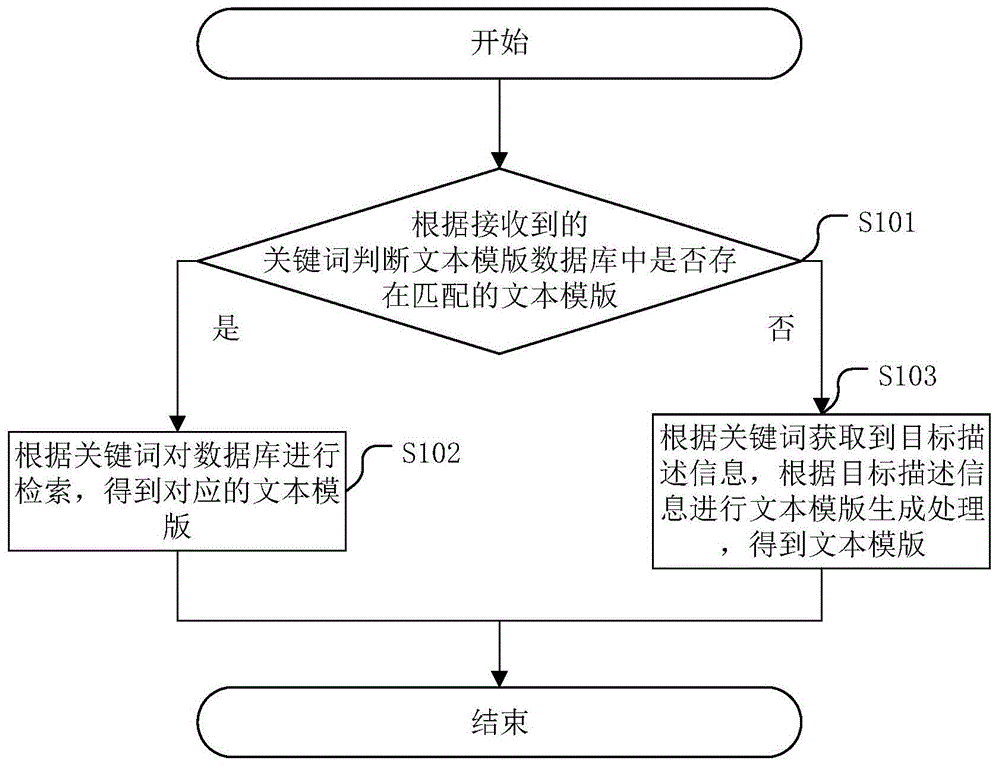 一种文本模板获取方法及相关装置与流程