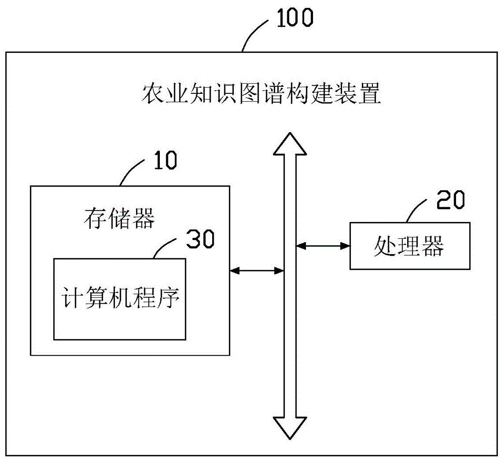 农业知识图谱构建装置、方法及计算机可读存储介质与流程