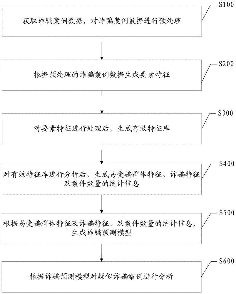 一种基于诈骗案件案情的诈骗分析方法及装置与流程