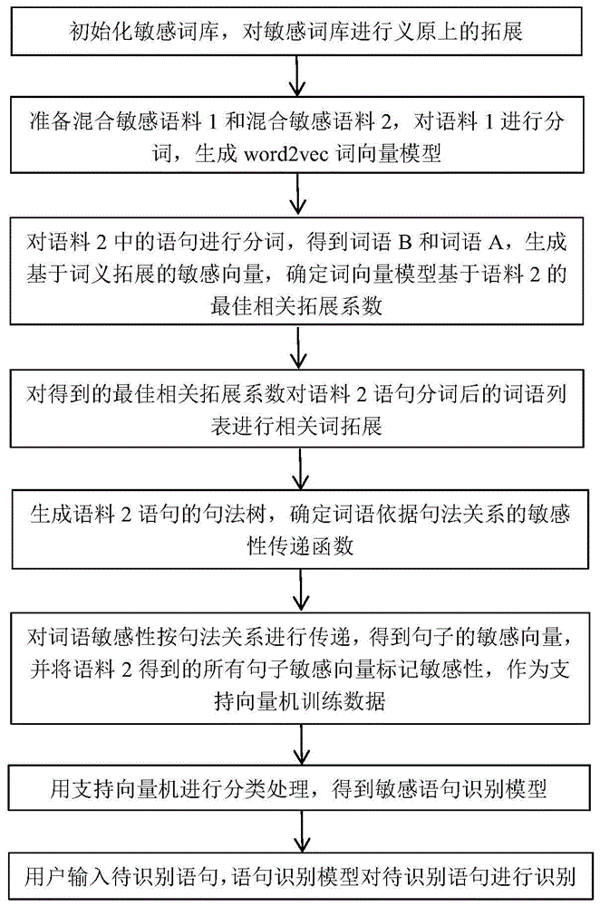 一种面向语义敏感词句的分析方法与流程