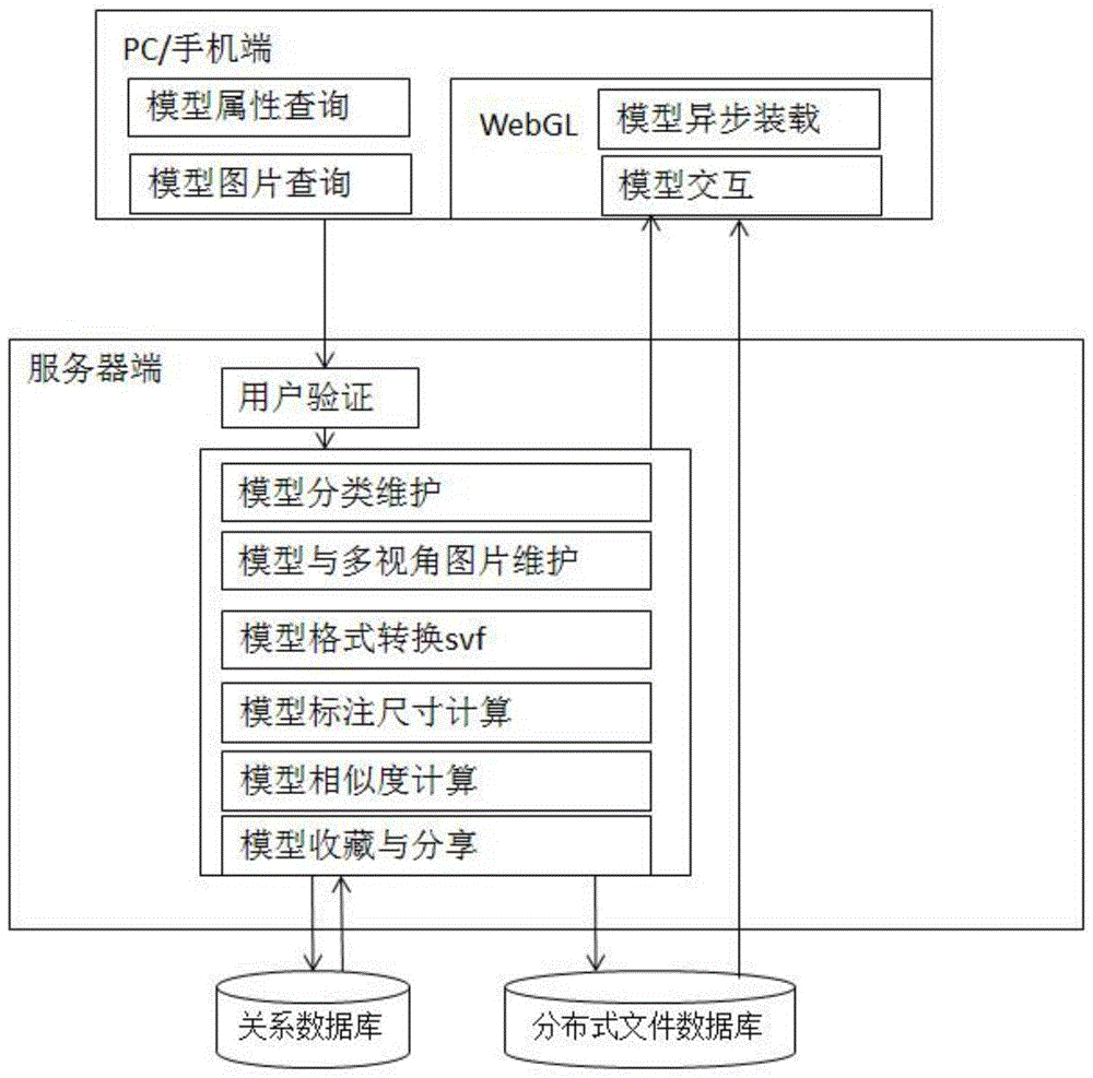 三维立体模型测量改尺标注重新建模的网络平台系统的制作方法