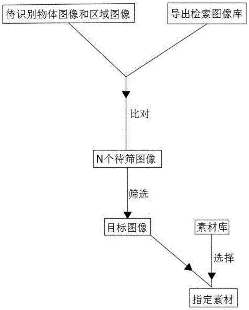 针对现有技术的不足,本发明提供了一种基于深度学习的物体识别及匹配