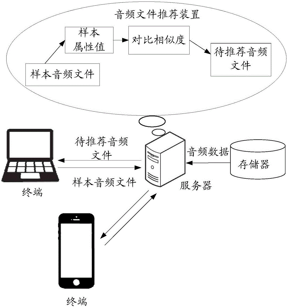 一种音频文件推荐方法、装置和存储介质与流程