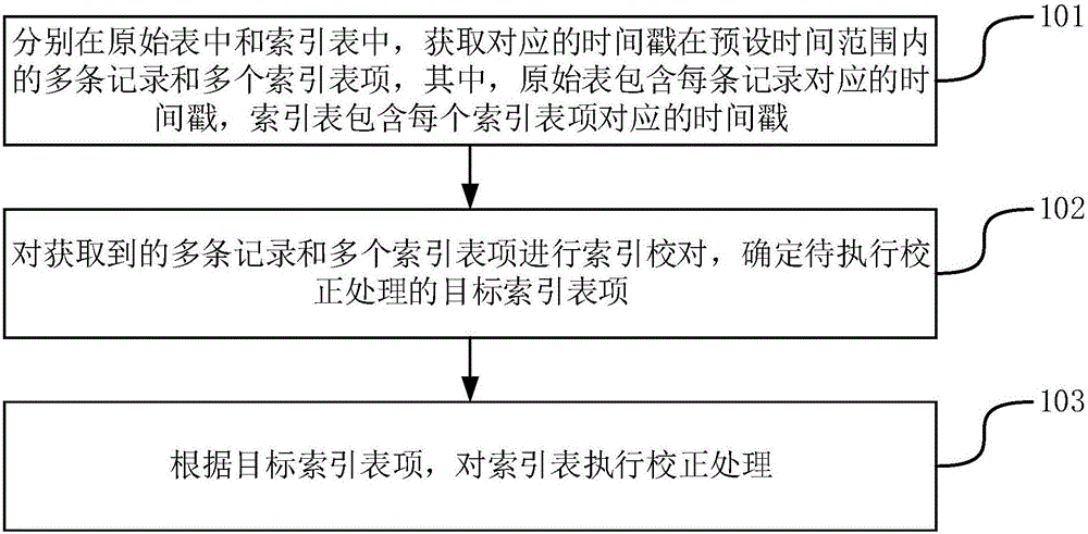 一种索引校对方法和装置与流程