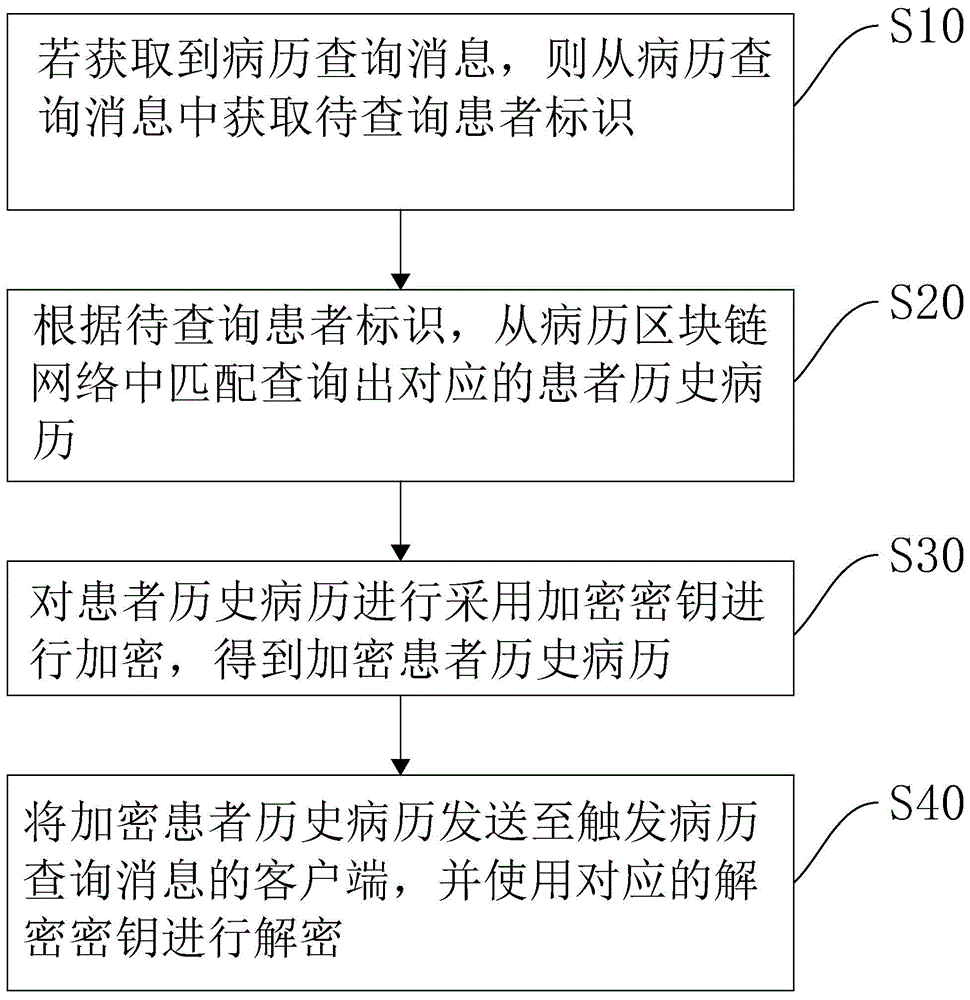 基于区块链技术的病例查询方法及系统与流程