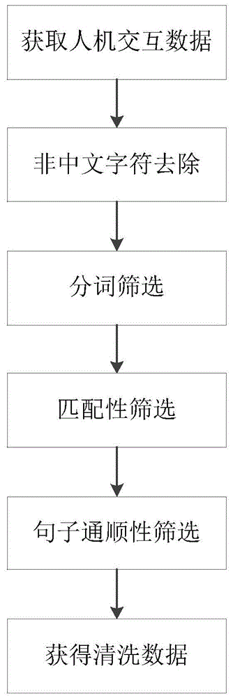 基于人机交互的数据清洗方法、回复方法、装置及介质与流程