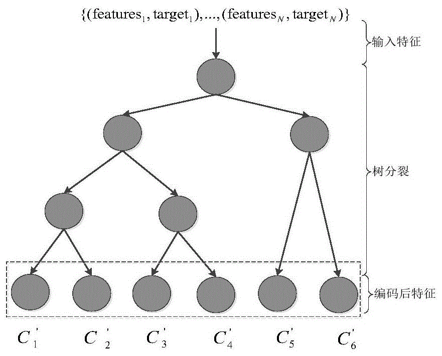 一种基于回归树上下文特征自动编码的偏置张量分解方法与流程