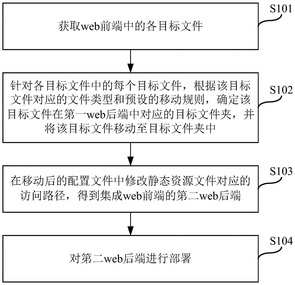 一种网页web项目的部署方法及装置与流程