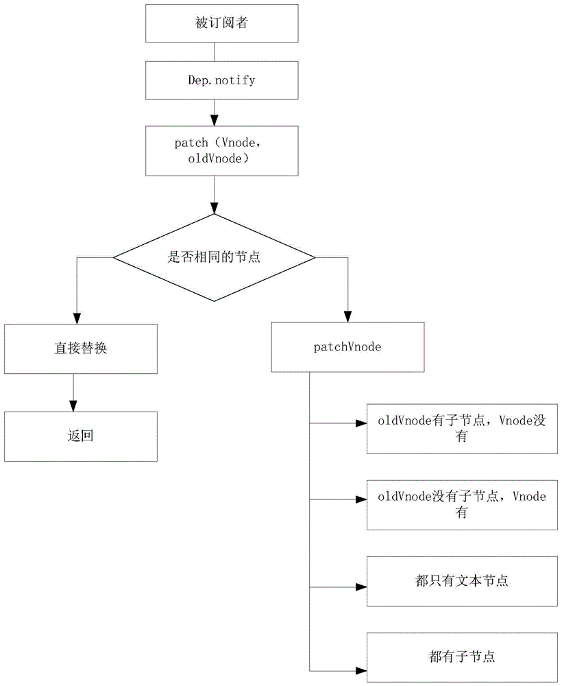 一种更新DOM树的方法与流程