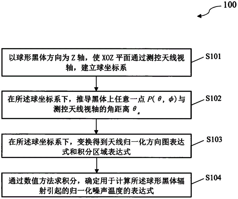 确定球形黑体辐射引起的天线噪声温度的方法和设备与流程