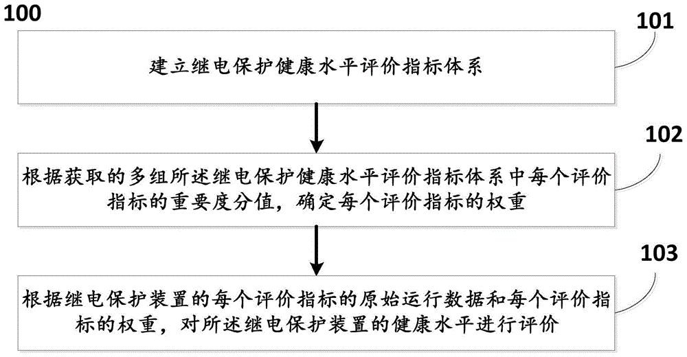 一种用于评价继电保护装置的健康水平的方法及系统与流程