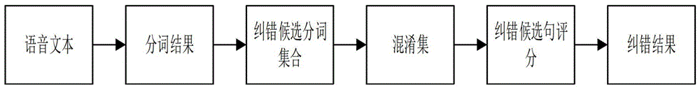 基于垂直领域的语音文本纠错方法、系统、设备及介质与流程