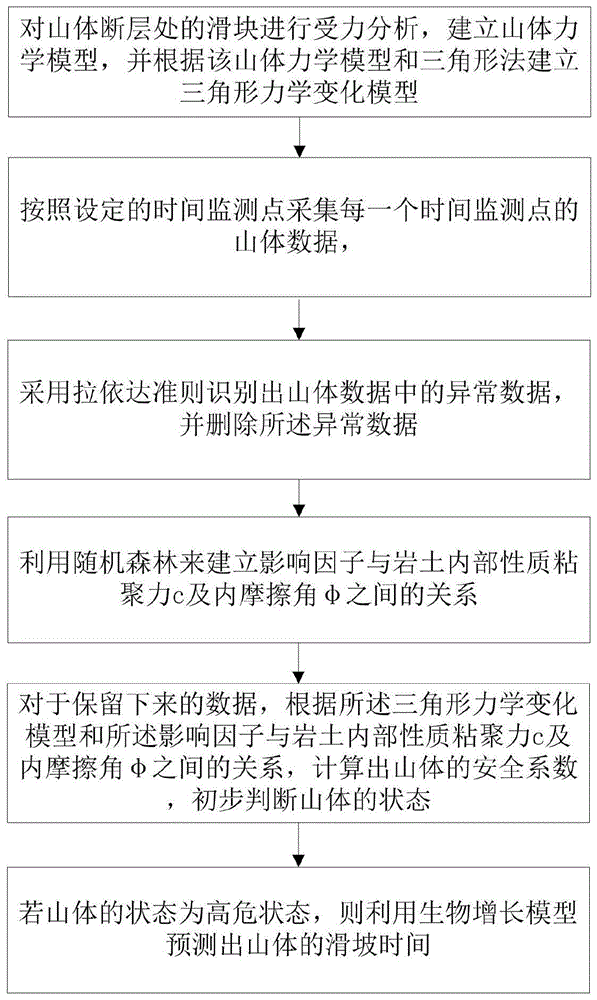 基于时间融合的力学变化判断滑坡可能性的方法及系统与流程