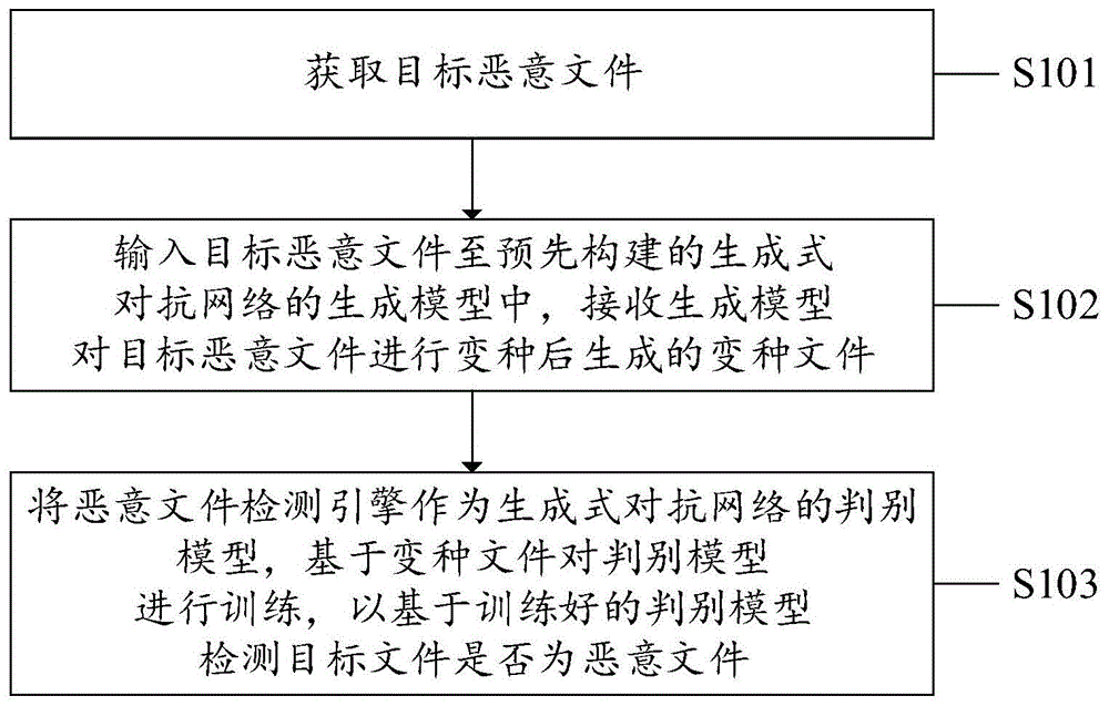 一种恶意文件检测方法、系统、设备及计算机存储介质与流程