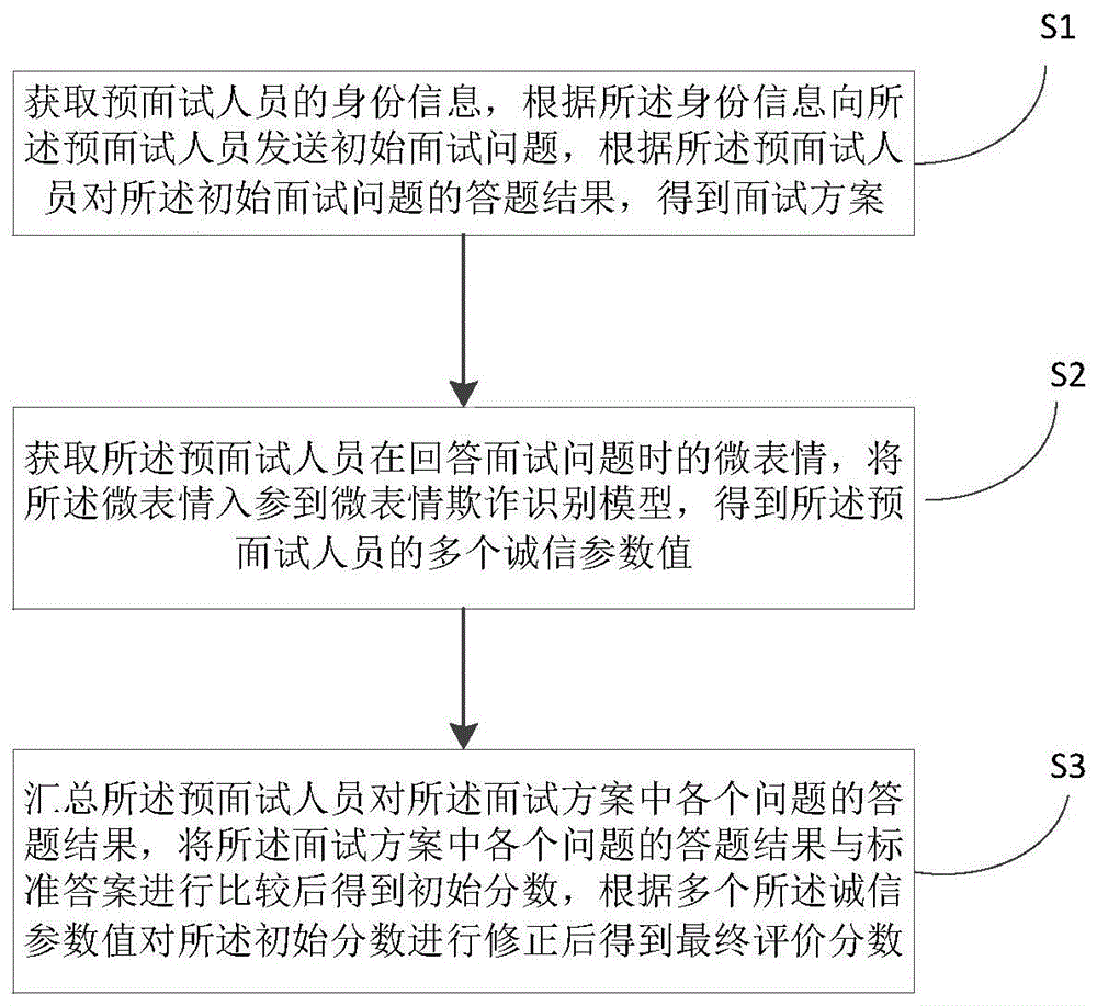 基于微表情评价面试者的方法、装置、设备和存储介质与流程