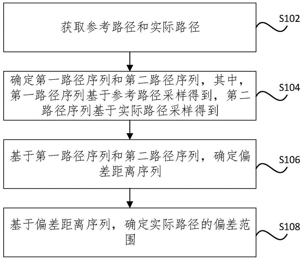 行驶路径偏差确定方法及装置、存储介质及电子装置与流程