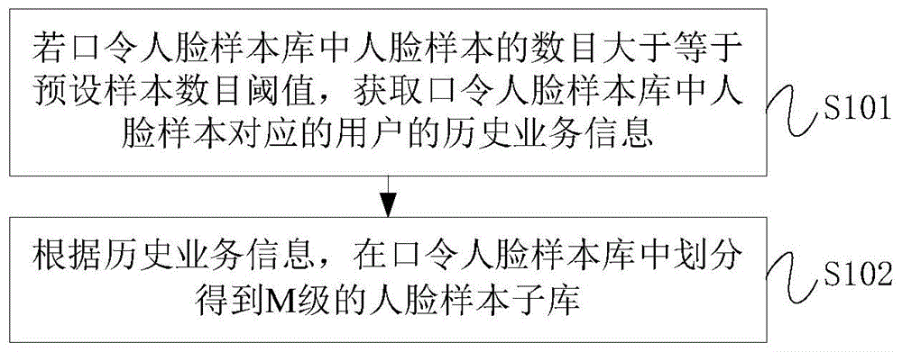 人脸样本库部署方法、基于人脸识别业务处理方法及装置与流程