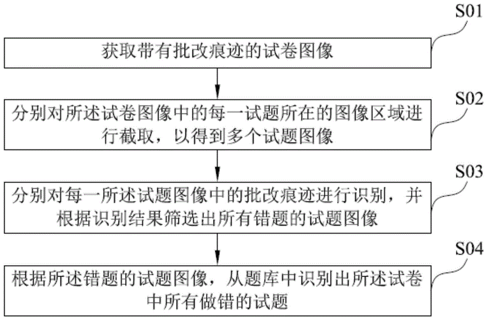 错题识别方法、系统、可读存储介质及设备与流程