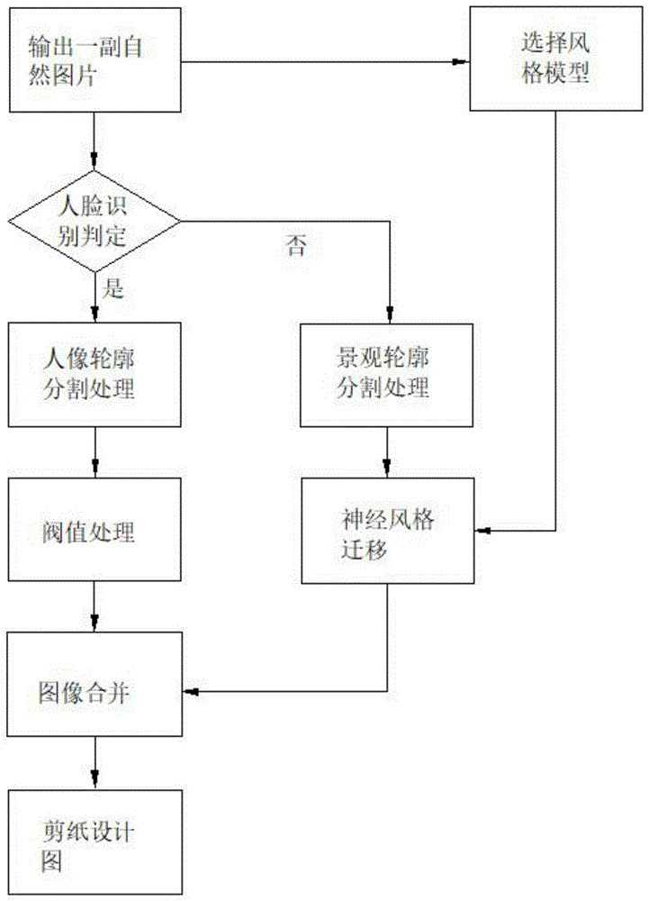 一种基于深度学习的彩色套层剪纸智能设计方法与流程