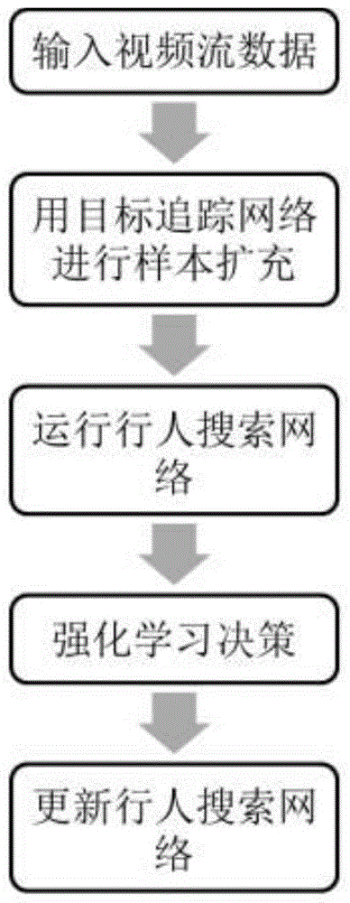 一种基于目标追踪的行人搜索样本扩充方法与流程