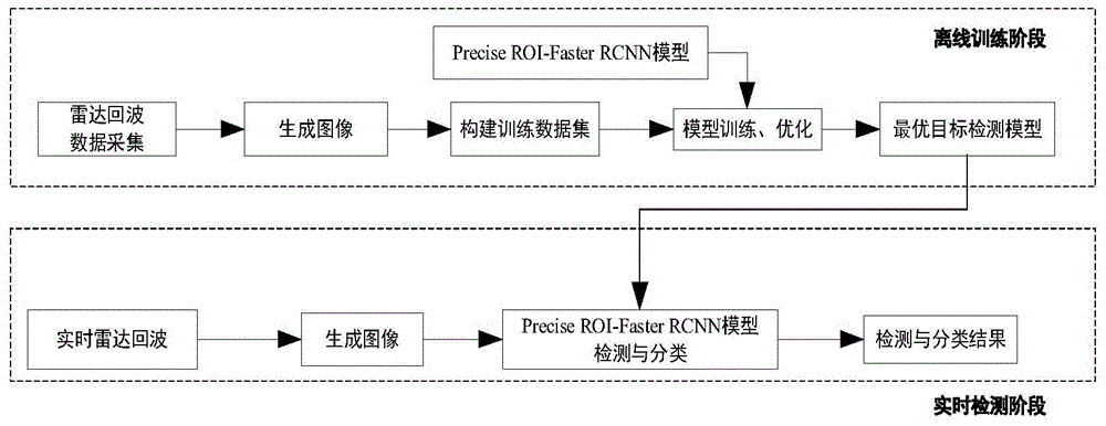 基于Precise ROI-Faster R-CNN的雷达目标图像检测方法与流程