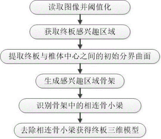 一种基于凹形缝隙区域识别的终板自动分离方法与流程