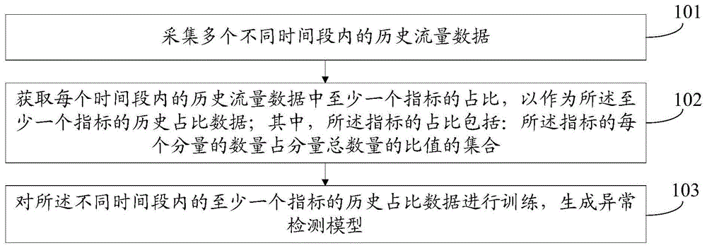 模型生成方法、异常流量检测方法、装置、电子设备、计算机可读存储介质与流程