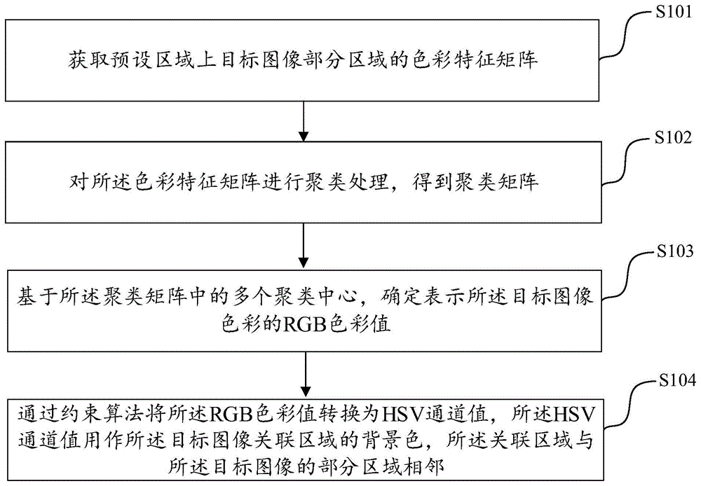 背景色生成方法、装置及电子设备与流程