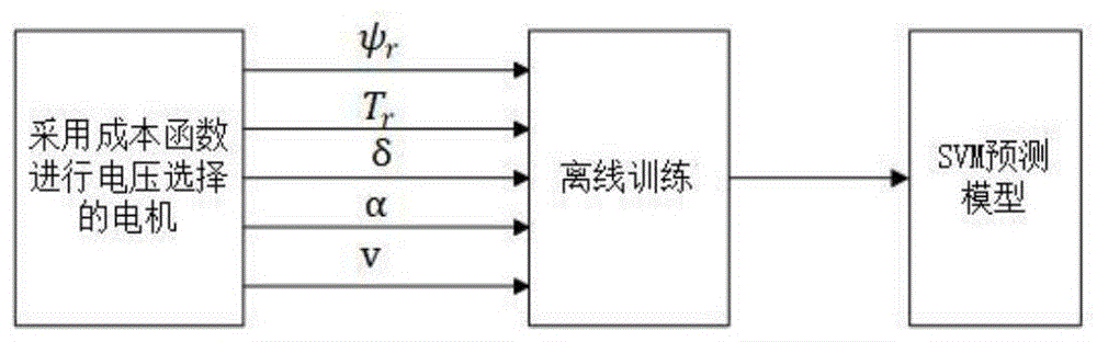 一种基于支持向量机用于DTC预测控制的方法与流程