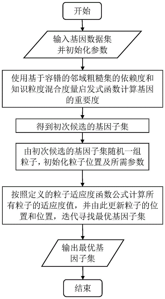 一种基于容错的基因选择方法与装置与流程