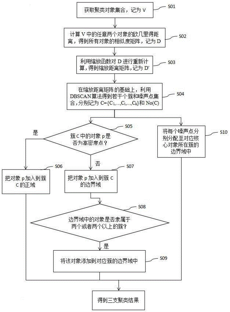 一种基于改进DBSCAN的三支聚类方法及系统与流程