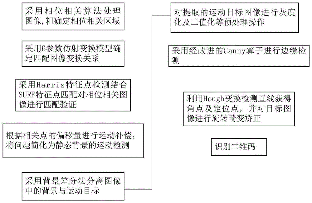 一种基于改进SURF复合算法的高速动态二维码识别方法与流程