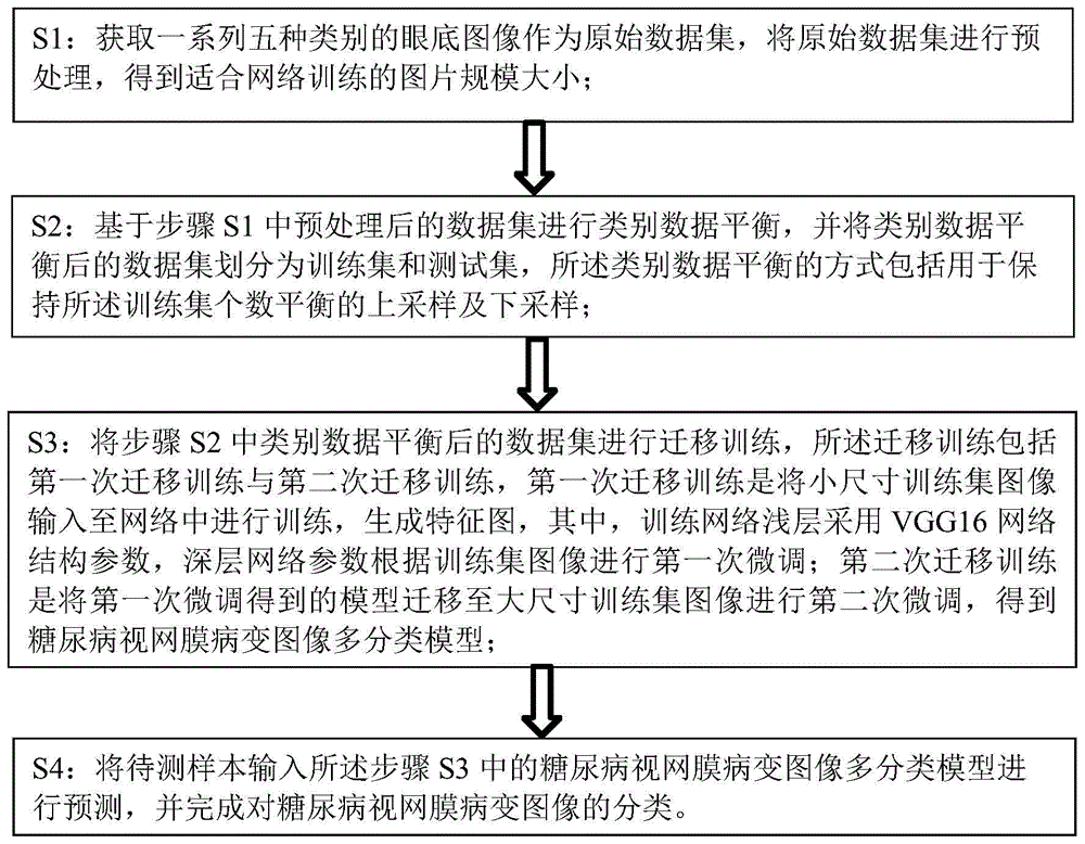 基于深度学习的糖尿病视网膜病变图像多分类方法与流程