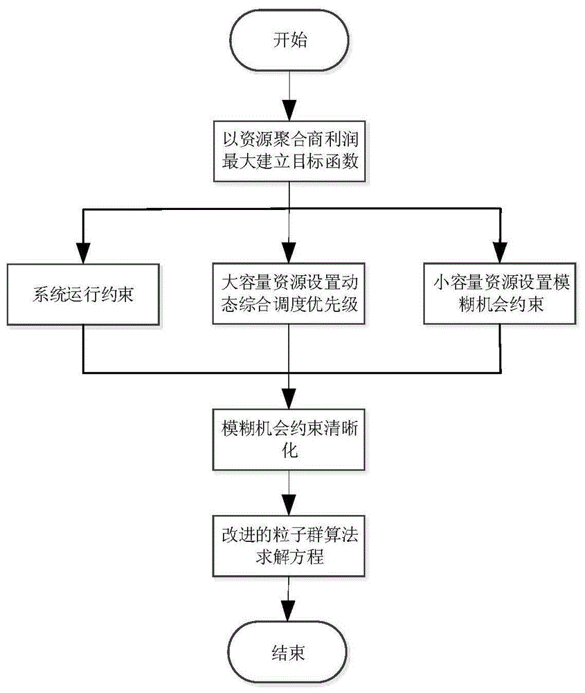 一种分布式电源、储能与柔性负荷联合调度方法及装置与流程