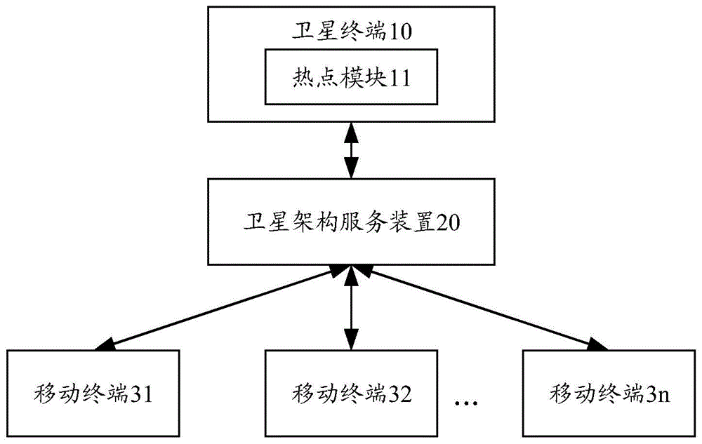 一种实现卫星通讯热点的系统及方法与流程