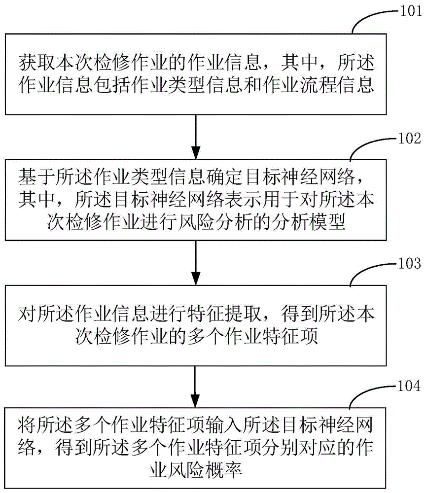 基于神经网络的检修作业风险分析方法、装置及终端与流程