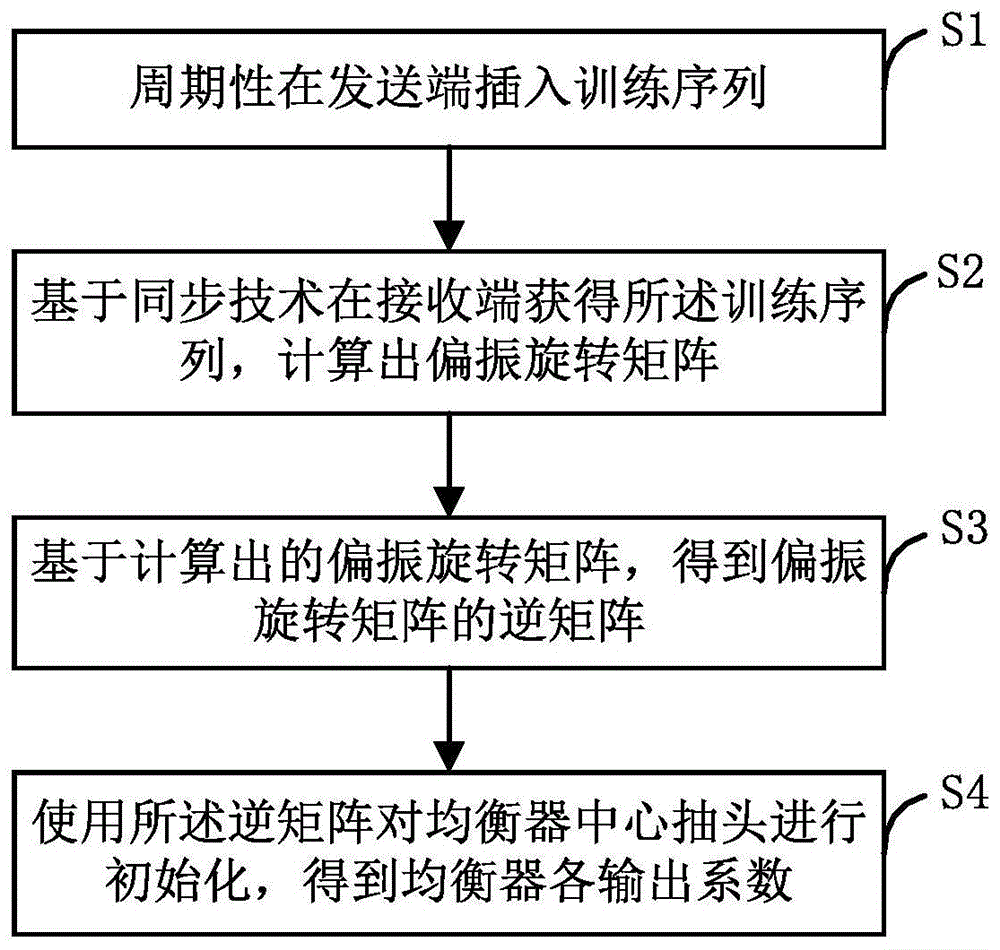 一种快速求解偏振旋转矩阵和均衡器系数的方法及系统与流程