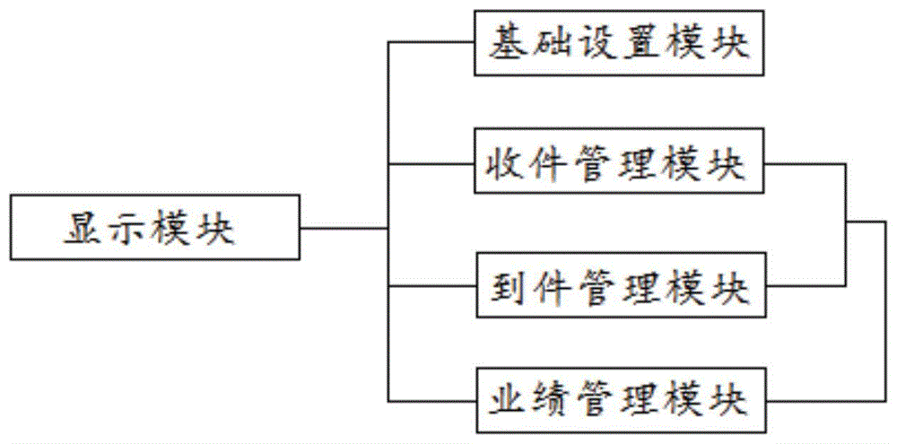 一种支持零担、快递业务日常营运及管理系统的制作方法