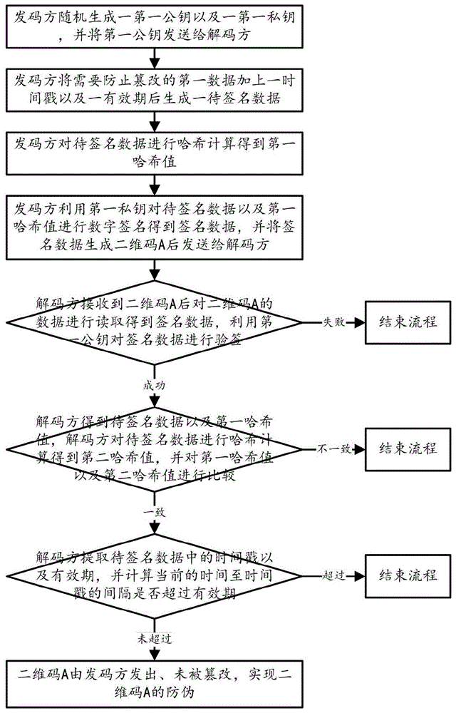 一种二维码的防伪方法与流程