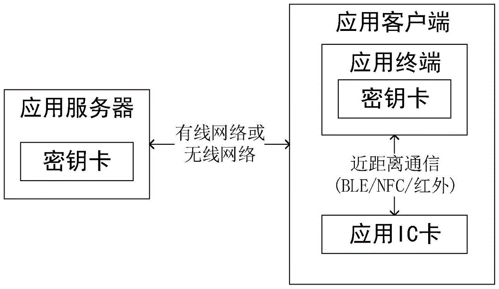 基于密钥卡和序列号的抗量子计算应用系统以及近距离节能通信方法和计算机设备与流程