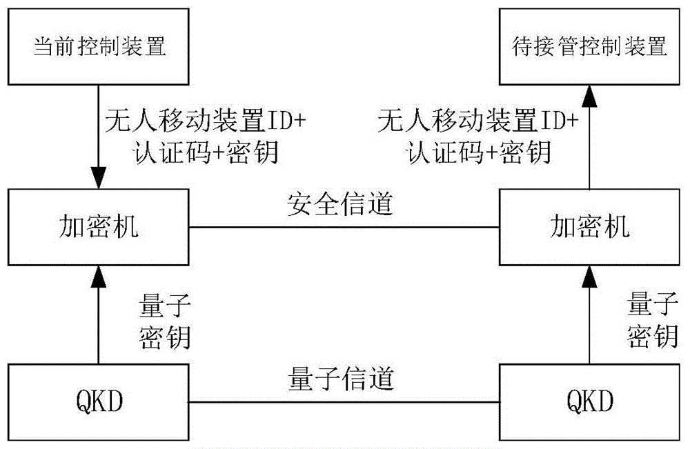 一种无人移动平台的通信加密方法与流程