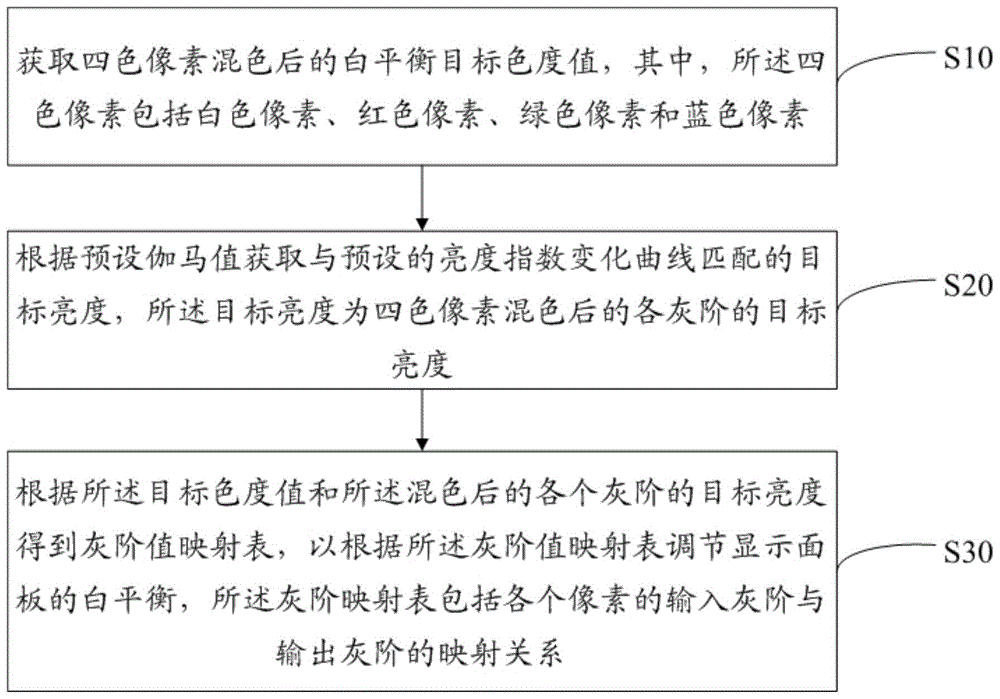 四色像素的白平衡参数生成方法和显示装置与流程