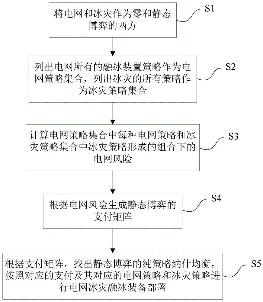 电网冰灾融冰装备部署的静态博弈分析方法及系统与流程