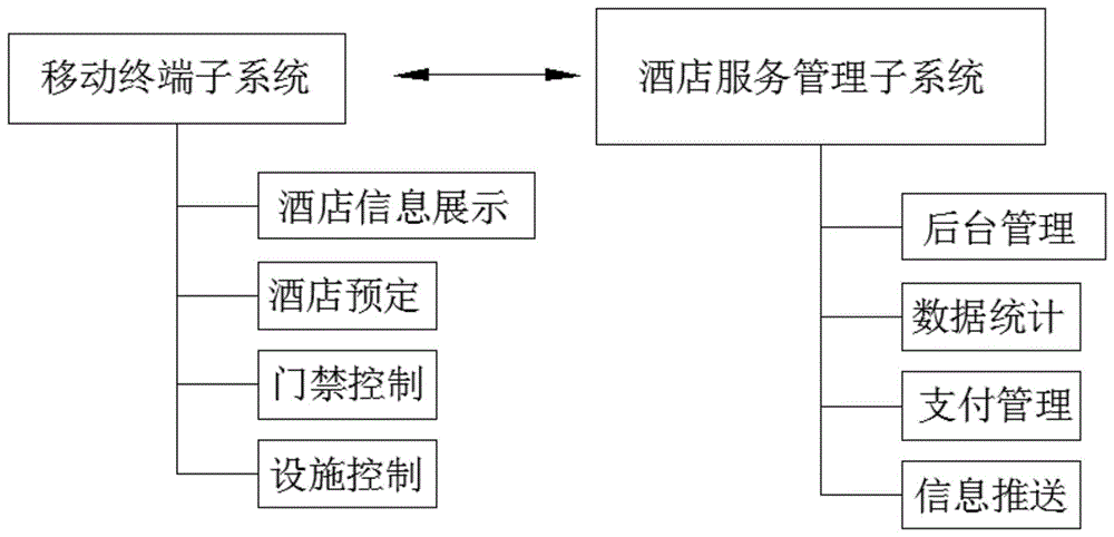 一种智慧酒店服务管理系统的制作方法